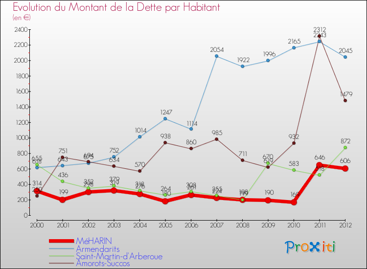 Evolution de la dette par habitant pour la commune de MéHARIN et les communes proches de 2000 à 2012 Comparaison de la dette par habitant pour MéHARIN et les communes voisines de 2000 à 2012