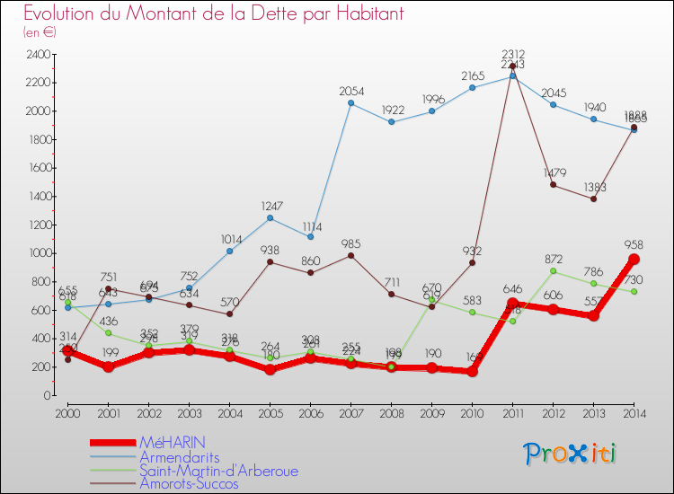 Evolution de la dette par habitant pour la commune de MéHARIN et les communes proches de 2000 à 2014 Comparaison de la dette par habitant pour MéHARIN et les communes voisines de 2000 à 2014