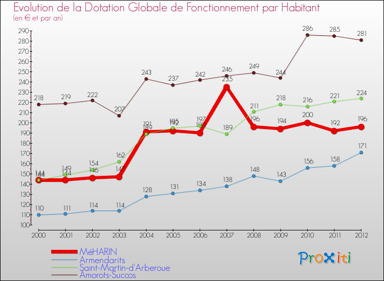 Evolution et montant de la dotation globale de fonctionnement par Habitant pour MéHARIN et les communes proches Comparaison des dotations globales de fonctionnement par habitant pour MéHARIN et les communes voisines