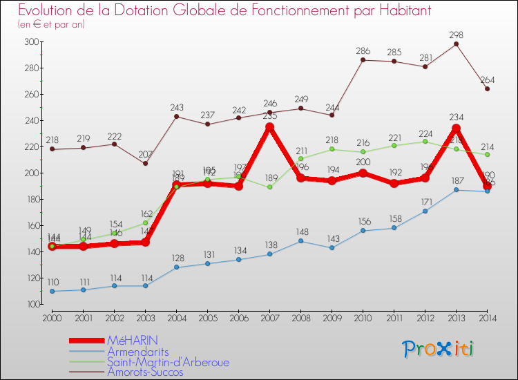Evolution et montant de la dotation globale de fonctionnement par Habitant pour MéHARIN et les communes proches de 2000 à 2014. Comparaison des dotations globales de fonctionnement par habitant pour MéHARIN et les communes voisines de 2000 à 2014.
