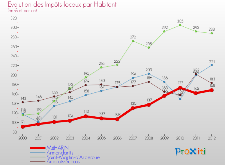 Evolution et montant des impôts locaux par Habitant pour MéHARIN et les communes proches Comparaison des impôts locaux par habitant pour MéHARIN et les communes voisines