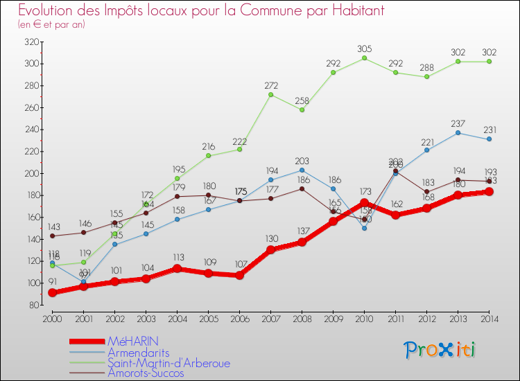 Evolution et montant des impôts locaux par Habitant pour MéHARIN et les communes proches de 2000 à 2014 Comparaison des impôts locaux par habitant pour MéHARIN et les communes voisines de 2000 à 2014