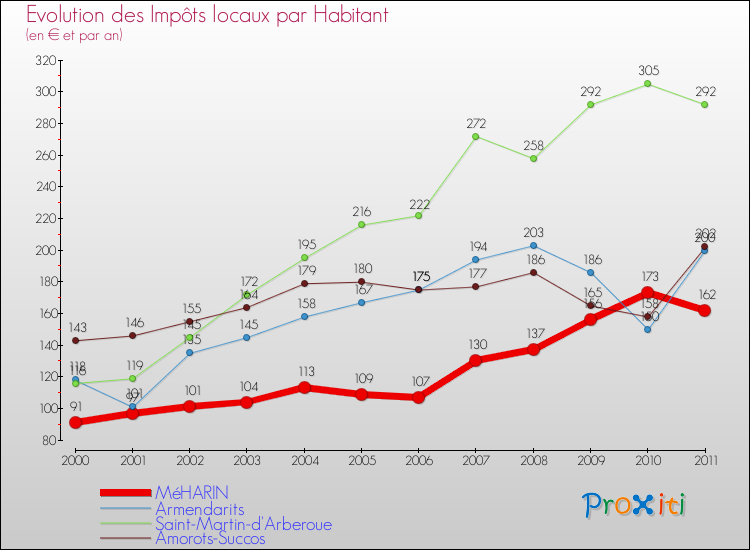 Evolution et montant des impôts locaux par Habitant pour MéHARIN et les communes proches Comparaison des impôts locaux par habitant pour MéHARIN et les communes voisines