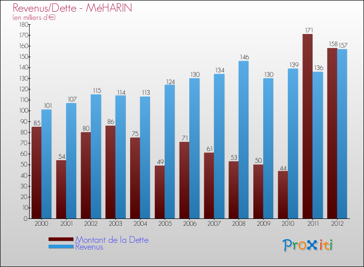 Evolution comparée de la dette et des revenus pour la commune de MéHARIN de 2000 à 2012 Comparaison de la dette et des revenus pour MéHARIN de 2000 à 2012