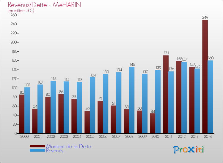 Evolution comparée de la dette et des revenus pour la commune de MéHARIN de 2000 à 2014 Comparaison de la dette et des revenus pour MéHARIN de 2000 à 2014