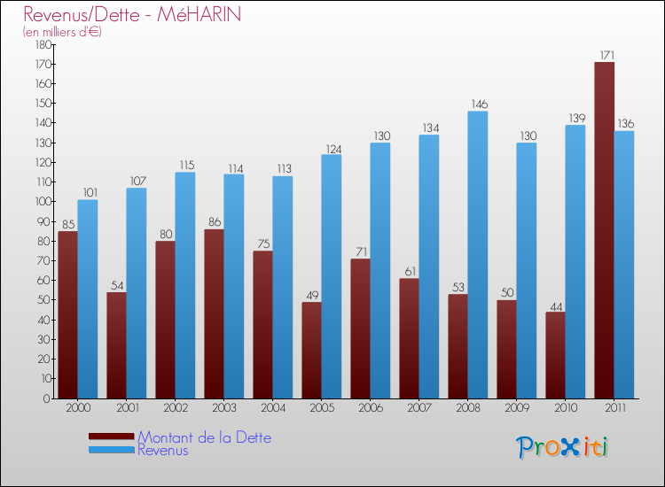 Evolution comparée de la dette et des revenus pour la commune de MéHARIN de 2000 à 2011 Comparaison de la dette et des revenus pour MéHARIN de 2000 à 2011