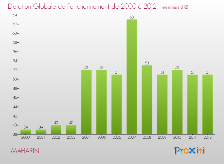 Evolution du montant de la Dotation Globale de Fonctionnement pour la commune de MéHARIN de 2000 à 2012 Evolution du montant de la Dotation Globale de Fonctionnement pour MéHARIN de 2000 à 2012