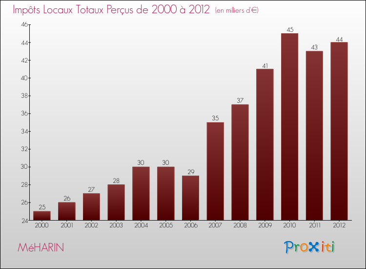 Evolution des Impôts Locaux pour la commune de MéHARIN de 2000 à 2012 Evolution des Impôts Locaux pour MéHARIN de 2000 à 2012