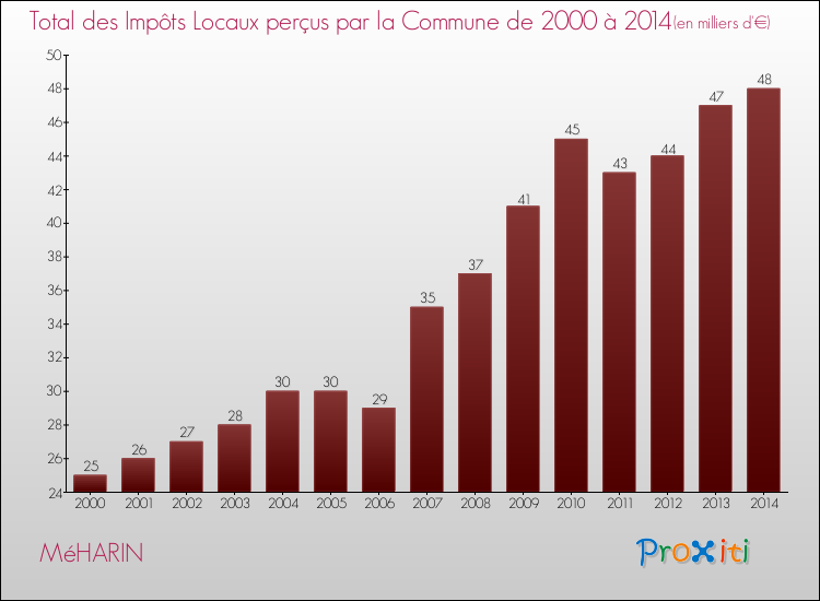 Evolution des Impôts Locaux pour la commune de MéHARIN de 2000 à 2014 Evolution des Impôts Locaux pour MéHARIN de 2000 à 2014