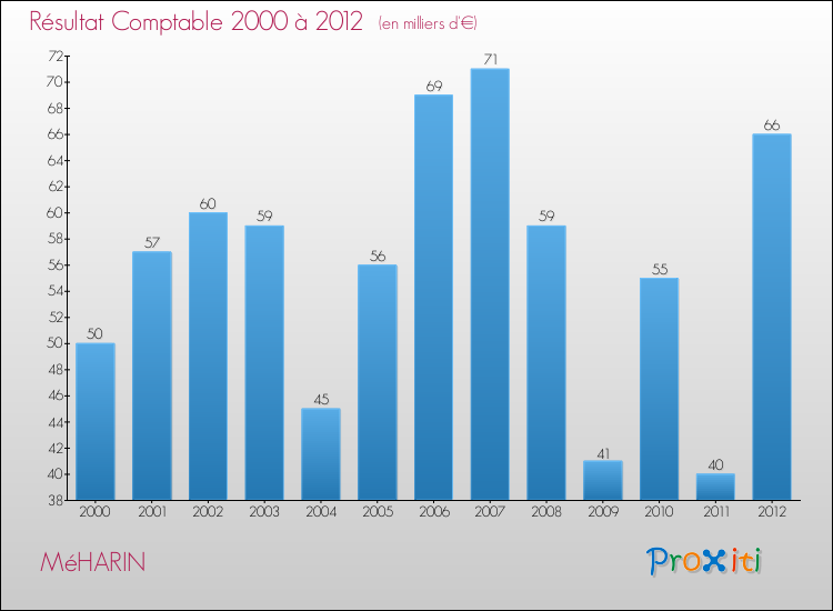 Evolution du résultat comptable pour la commune de MéHARIN de 2000 à 2012 Evolution du résultat comptable pour MéHARIN de 2000 à 2012