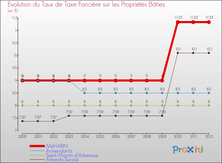 Evolution du taux de la taxe foncière sur le bati pour MéHARIN et les communes proches de 2000 à 2012 Comparaison des taux de taxe foncière sur le bati pour MéHARIN et les communes voisines de 2000 à 2012