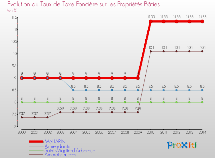 Evolution du taux de la taxe foncière sur le bati pour MéHARIN et les communes proches de 2000 à 2014 Comparaison des taux de taxe foncière sur le bati pour MéHARIN et les communes voisines de 2000 à 2014