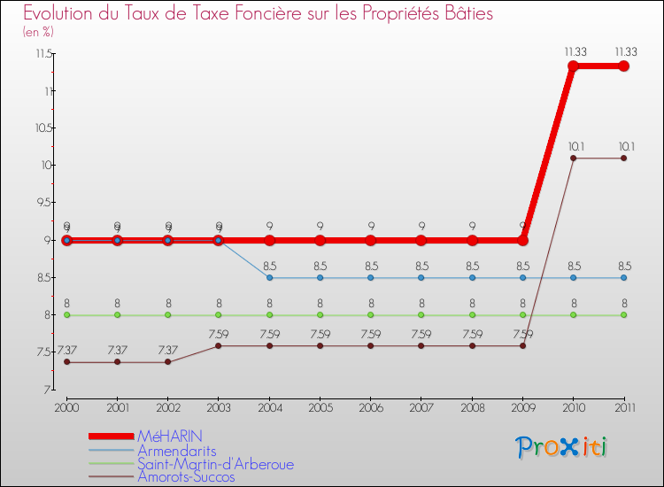 Evolution du taux de la taxe foncière sur le bati pour MéHARIN et les communes proches Comparaison des taux de taxe foncière sur le bati pour MéHARIN et les communes voisines