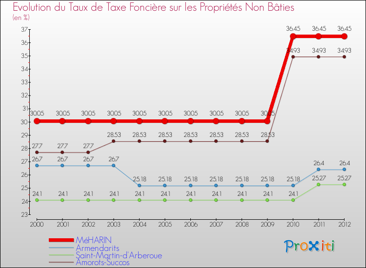 Evolution du taux de la taxe foncière sur les immeubles et terrains non batis pour MéHARIN et les communes proches de 2000 à 2012 Comparaison des taux de la taxe foncière sur les immeubles et terrains non batis pour MéHARIN et les communes voisines de 2000 à 2012