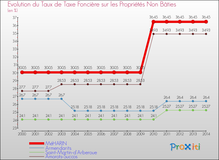 Evolution du taux de la taxe foncière sur les immeubles et terrains non batis pour MéHARIN et les communes proches de 2000 à 2014 Comparaison des taux de la taxe foncière sur les immeubles et terrains non batis pour MéHARIN et les communes voisines de 2000 à 2014