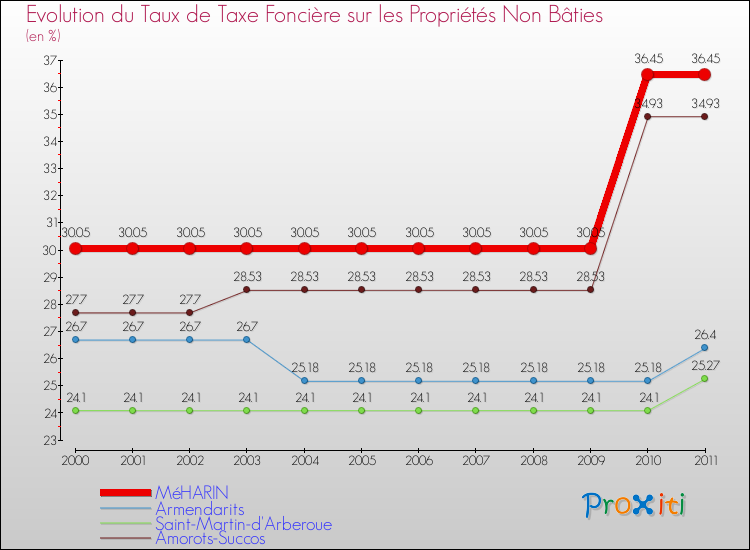 Evolution du taux de la taxe foncière sur les immeubles et terrains non batis pour MéHARIN et les communes proches Comparaison des taux de la taxe foncière sur les immeubles et terrains non batis pour MéHARIN et les communes voisines