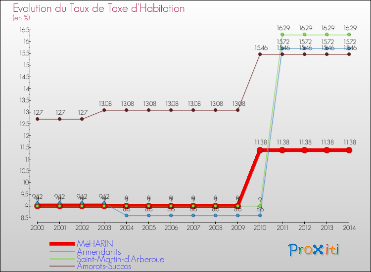 Evolution du taux de la taxe d'habitation pour MéHARIN et les communes proches de 2000 à 2014 Comparaison des taux de la taxe d'habitation pour MéHARIN et les communes voisines de 2000 à 2014