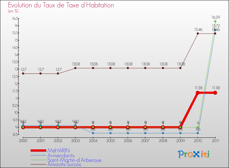 Evolution du taux de la taxe d'habitation pour MéHARIN et les communes proches Comparaison des taux de la taxe d'habitation pour MéHARIN et les communes voisines