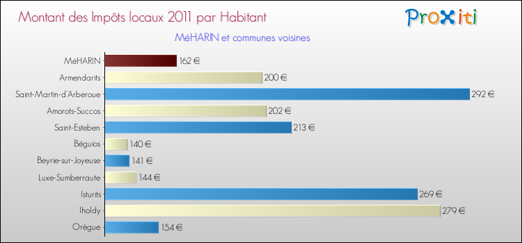 Montant des impôts locaux par Habitant pour MéHARIN et les communes proches Comparaison des impôts locaux par habitant pour MéHARIN et les communes voisines