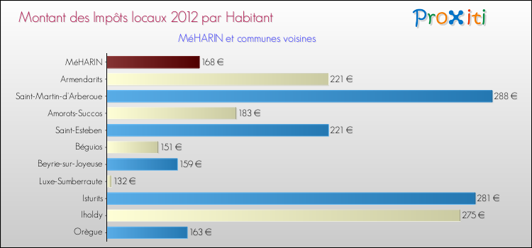 Montant des impôts locaux par Habitant pour MéHARIN et les communes proches Comparaison des impôts locaux par habitant pour MéHARIN et les communes voisines