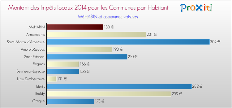 Montant des impôts locaux par Habitant pour MéHARIN et les communes proches en 2014 Comparaison des impôts locaux par habitant pour MéHARIN et les communes voisines en 2014