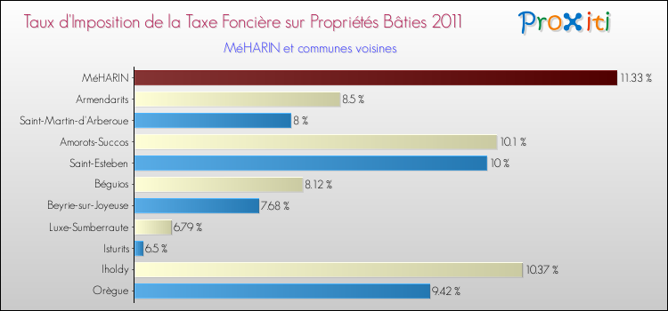 Taux d'imposition de la taxe foncière sur le bati 2011 pour MéHARIN et les communes proches Comparaison des taux d'imposition de la taxe foncière sur le bati 2011 pour MéHARIN et les communes voisines