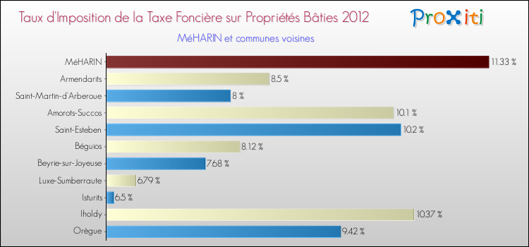 Taux d'imposition de la taxe foncière sur le bati 2012 pour MéHARIN et les communes proches Comparaison des taux d'imposition de la taxe foncière sur le bati 2012 pour MéHARIN et les communes voisines