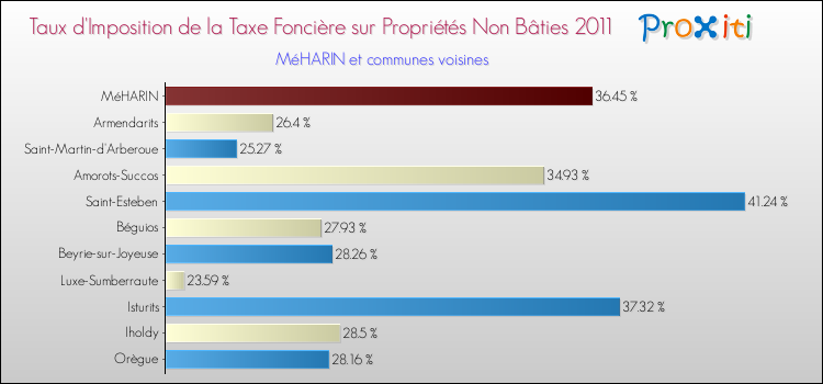 Taux d'imposition de la taxe foncière sur les immeubles et terrains non batis 2011 pour MéHARIN et les communes proches Comparaison des taux d'imposition de la taxe foncière sur les immeubles et terrains non batis 2011 pour MéHARIN et les communes voisines