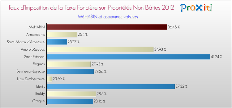 Taux d'imposition de la taxe foncière sur les immeubles et terrains non batis 2012 pour MéHARIN et les communes proches Comparaison des taux d'imposition de la taxe foncière sur les immeubles et terrains non batis 2012 pour MéHARIN et les communes voisines