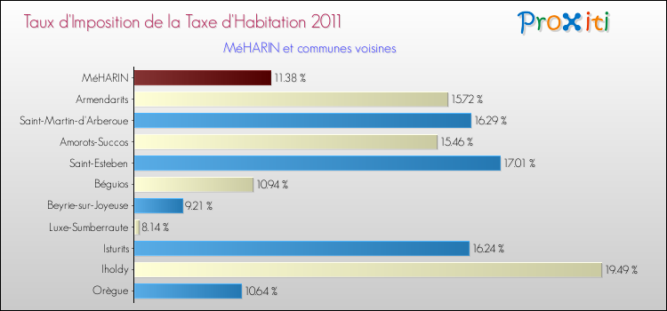 Taux d'imposition de la taxe d'habitation 2011 pour MéHARIN et les communes proches Comparaison des taux d'imposition de la taxe d'habitation 2011 pour MéHARIN et les communes voisines