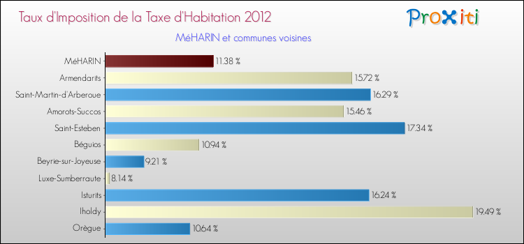 Taux d'imposition de la taxe d'habitation 2012 pour MéHARIN et les communes proches Comparaison des taux d'imposition de la taxe d'habitation 2012 pour MéHARIN et les communes voisines