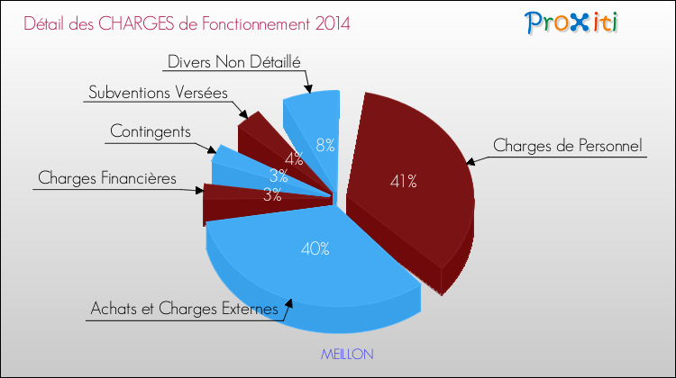 Décomposition des Charges de Fonctionnement 2014 de la commune de MEILLON Charges de Fonctionnement 2014 pour la commune de MEILLON