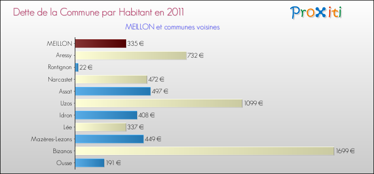 Dette par habitant de la commune en 2011 pour MEILLON et les communes proches Comparaison de la dette par habitant de la commune en 2011 pour MEILLON et les communes voisines
