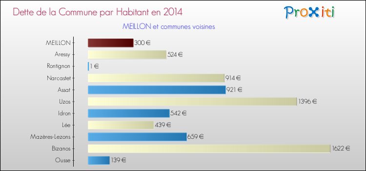 Dette par habitant de la commune en 2014 pour MEILLON et les communes proches Comparaison de la dette par habitant de la commune en 2014 pour MEILLON et les communes voisines