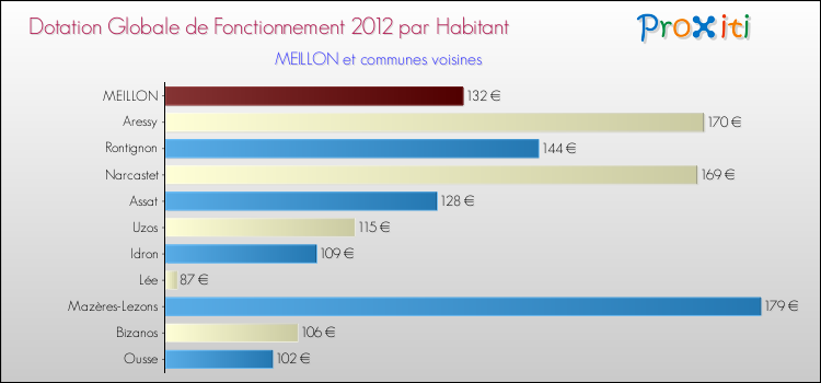 Montant des dotations globales de fonctionnement DGF par Habitant pour MEILLON et les communes proches Comparaison des des dotations globales de fonctionnement DGF par habitant pour MEILLON et les communes voisines