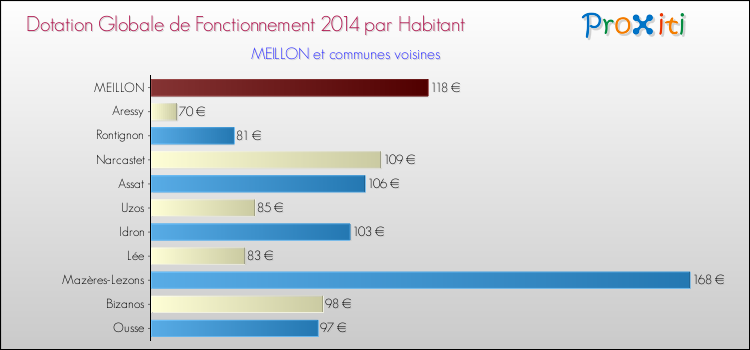 Montant des dotations globales de fonctionnement DGF par Habitant pour MEILLON et les communes proches en 2014. Comparaison des des dotations globales de fonctionnement DGF par habitant pour MEILLON et les communes voisines en 2014.