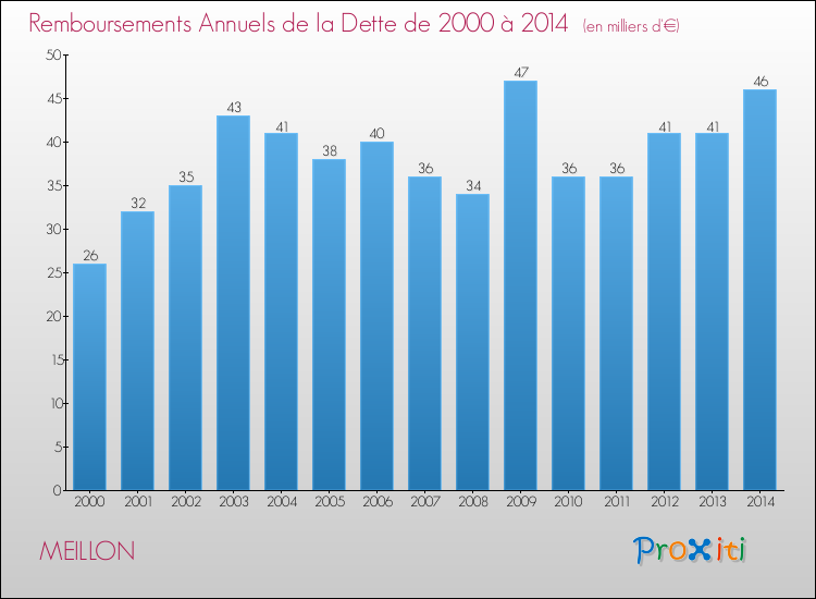Evolution de l'annuité de la dette pour la commune de MEILLON de 2000 à 2014 Annuités de la dette pour MEILLON de 2000 à 2014