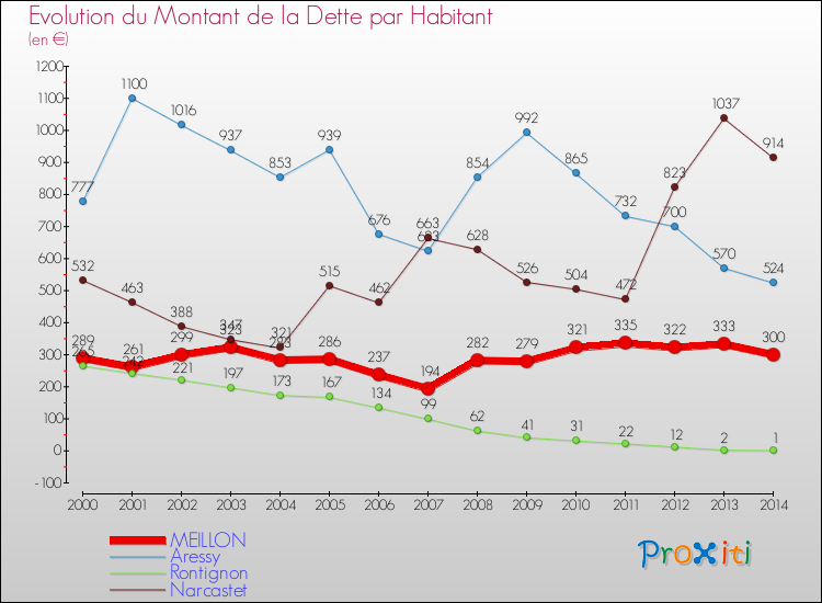 Evolution de la dette par habitant pour la commune de MEILLON et les communes proches de 2000 à 2014 Comparaison de la dette par habitant pour MEILLON et les communes voisines de 2000 à 2014
