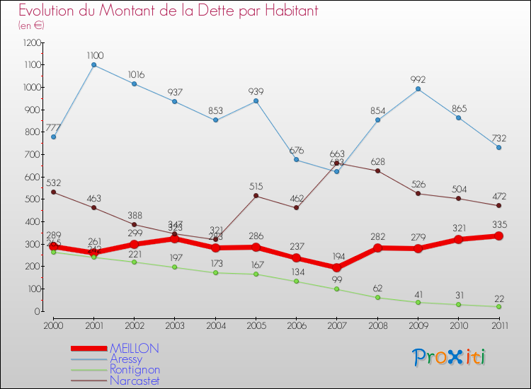 Evolution de la dette par habitant pour la commune de MEILLON et les communes proches Comparaison de la dette par habitant pour MEILLON et les communes voisines