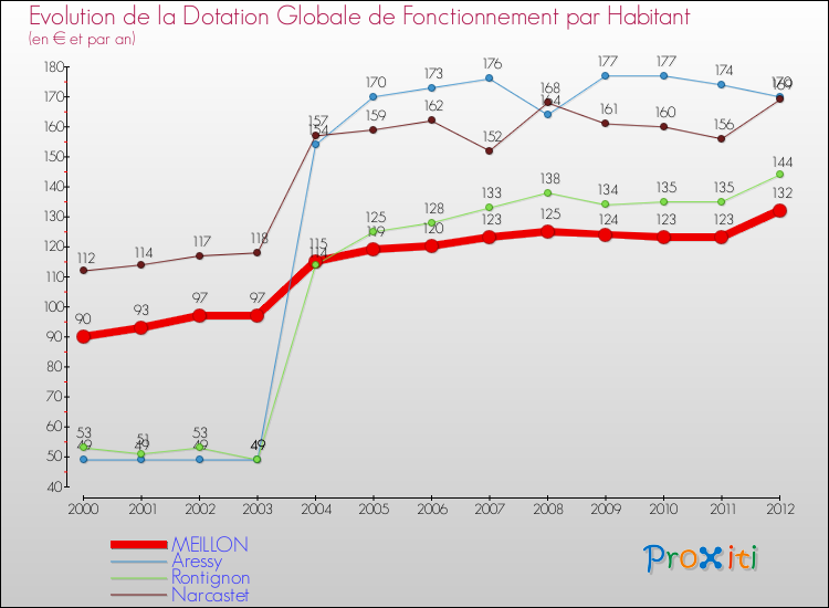 Evolution et montant de la dotation globale de fonctionnement par Habitant pour MEILLON et les communes proches Comparaison des dotations globales de fonctionnement par habitant pour MEILLON et les communes voisines