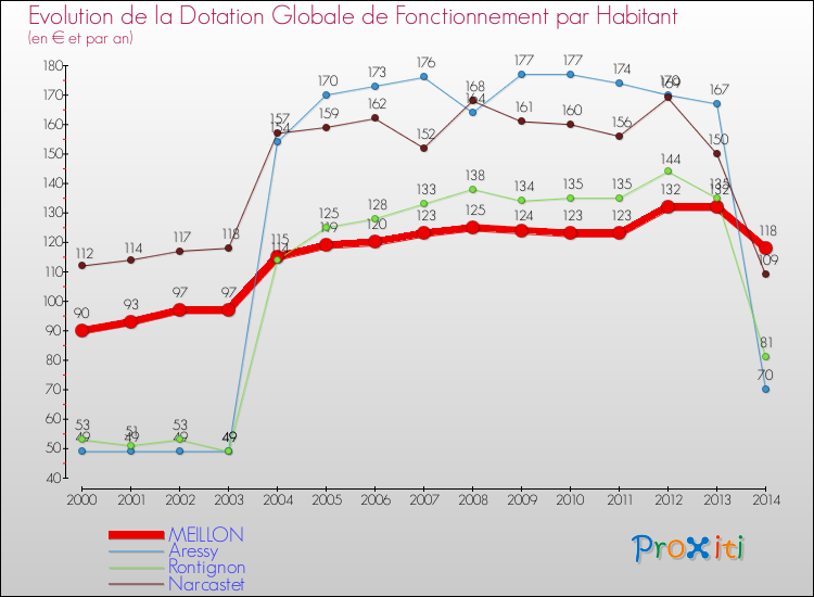 Evolution et montant de la dotation globale de fonctionnement par Habitant pour MEILLON et les communes proches de 2000 à 2014. Comparaison des dotations globales de fonctionnement par habitant pour MEILLON et les communes voisines de 2000 à 2014.