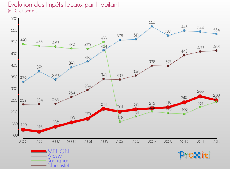 Evolution et montant des impôts locaux par Habitant pour MEILLON et les communes proches Comparaison des impôts locaux par habitant pour MEILLON et les communes voisines