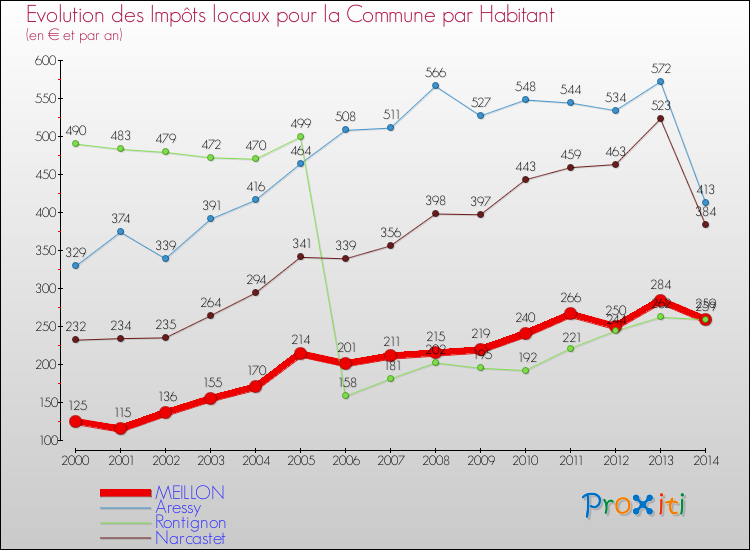 Evolution et montant des impôts locaux par Habitant pour MEILLON et les communes proches de 2000 à 2014 Comparaison des impôts locaux par habitant pour MEILLON et les communes voisines de 2000 à 2014