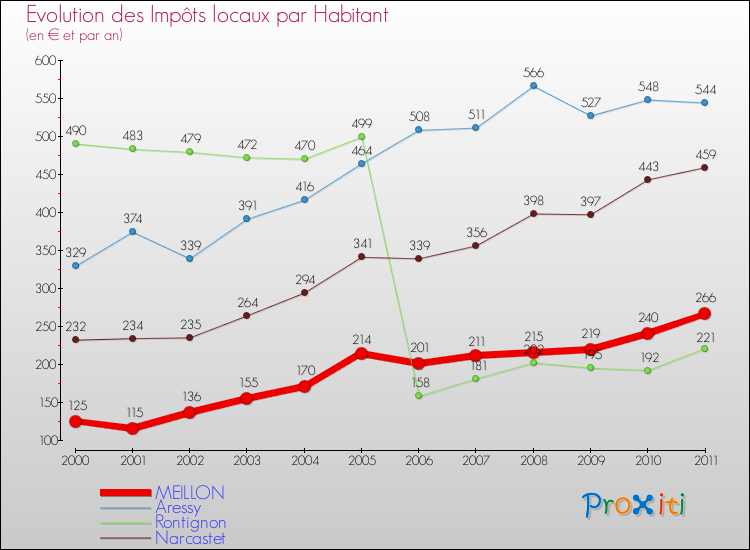 Evolution et montant des impôts locaux par Habitant pour MEILLON et les communes proches Comparaison des impôts locaux par habitant pour MEILLON et les communes voisines