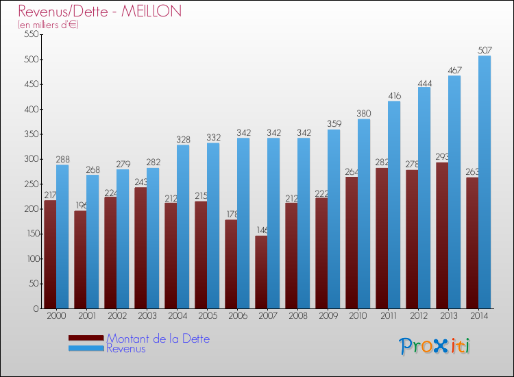 Evolution comparée de la dette et des revenus pour la commune de MEILLON de 2000 à 2014 Comparaison de la dette et des revenus pour MEILLON de 2000 à 2014