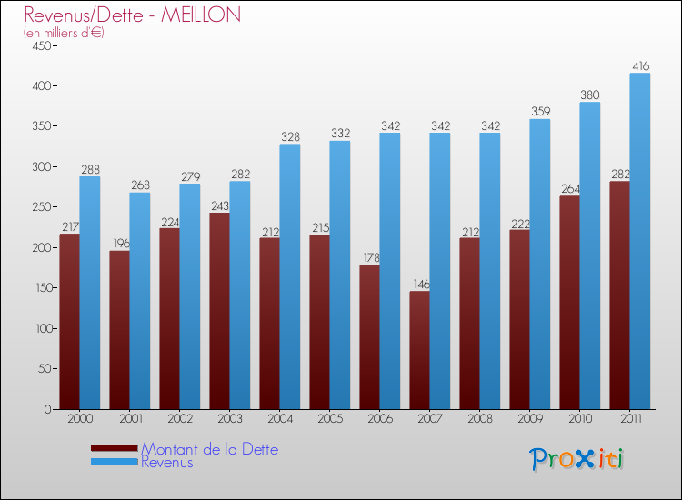 Evolution comparée de la dette et des revenus pour la commune de MEILLON de 2000 à 2011 Comparaison de la dette et des revenus pour MEILLON de 2000 à 2011