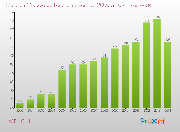 Evolution du montant de la Dotation Globale de Fonctionnement pour la commune de MEILLON de 2000 à 2014 Evolution du montant de la Dotation Globale de Fonctionnement pour MEILLON de 2000 à 2014