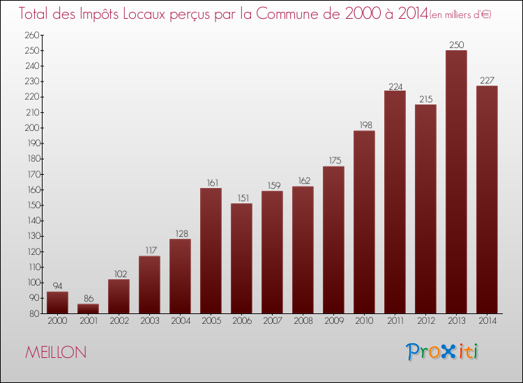Evolution des Impôts Locaux pour la commune de MEILLON de 2000 à 2014 Evolution des Impôts Locaux pour MEILLON de 2000 à 2014