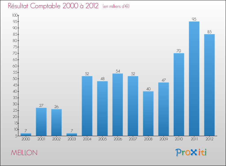 Evolution du résultat comptable pour la commune de MEILLON de 2000 à 2012 Evolution du résultat comptable pour MEILLON de 2000 à 2012