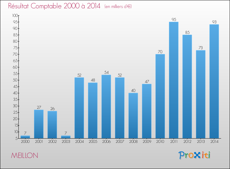 Evolution du résultat comptable pour la commune de MEILLON de 2000 à 2014 Evolution du résultat comptable pour MEILLON de 2000 à 2014